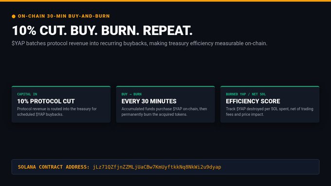 A dark dashboard titled "ON-CHAIN 30-MIN BUY-AND-BURN" with the headline "10% CUT. BUY. BURN. REPEAT." detailing $YAP protocol revenue buybacks, including a Solana contract address.
