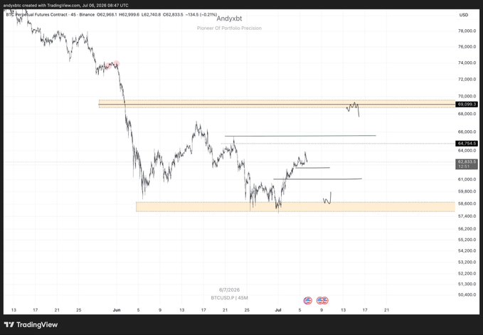 BTC/USD perpetual futures contract chart on Binance showing Bitcoin price action around the 62,833 level with key support/resistance zones highlighted near 68,099 and 58,400, dated 8/7/2026.