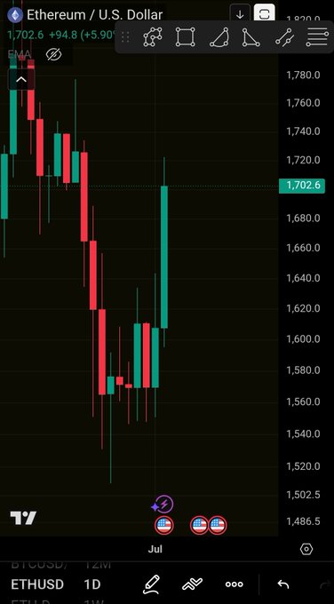 A candlestick chart of Ethereum (ETHUSD) on TradingView shows the price recently recovering to $1,702.6 (+5.90%), reaching back to the $1,700 level after a sharp dip, directly illustrating the post's playful reference to "$1,700 you say? $ETH."