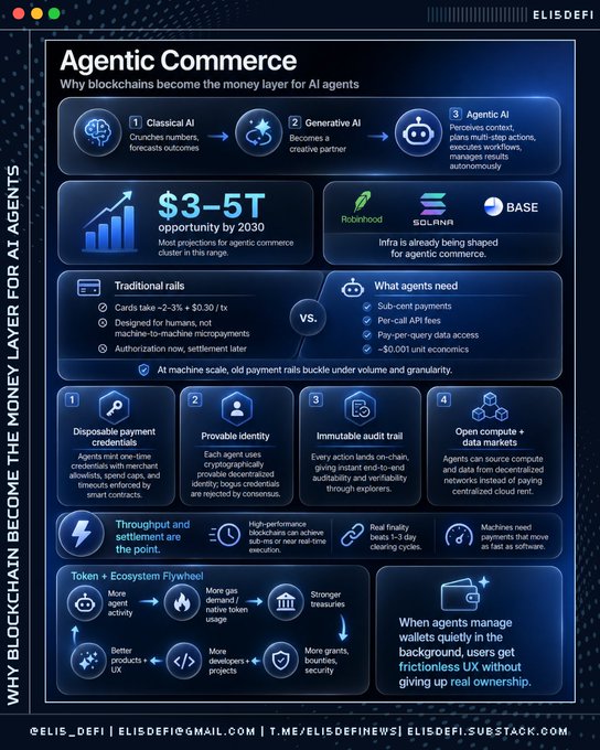 Infographic titled "Agentic Commerce" by ELISDEFI explaining "WHY BLOCKCHAINS BECOME THE MONEY LAYER FOR AI AGENTS," featuring logos for Robinhood, Solana, and Base.