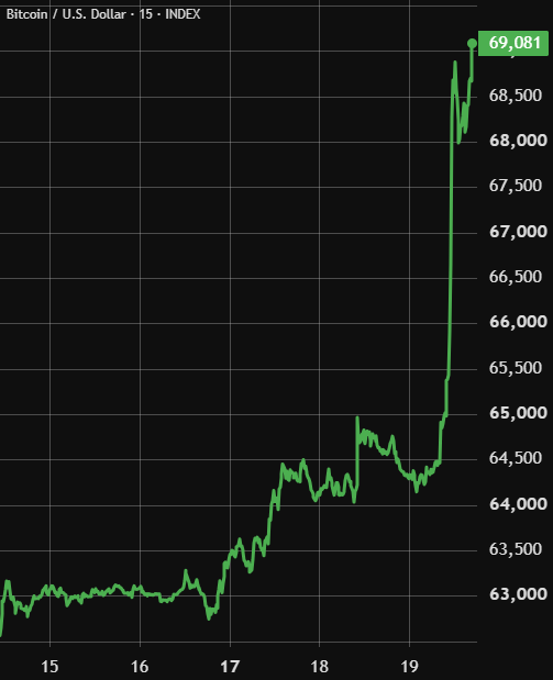 The image shows a 15-minute Bitcoin/USD index chart on TradingView, where Bitcoin's price surged from approximately $63,000 to a peak of $69,081, illustrating the dramatic move that triggered the $1.24 billion in short liquidations over 12 hours as the price reclaimed the $69,000 level.