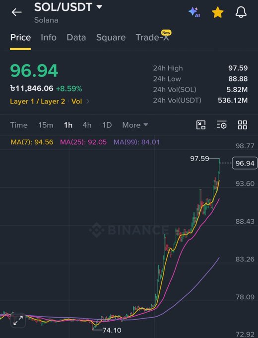 The Binance chart shows SOL/USDT at **$96.94**, up **8.59%** to roughly **₦11,846.06**, with a 24-hour high of **$97.59** after nearing $100. It illustrates Solana’s strong 3-day surge referenced in the post.