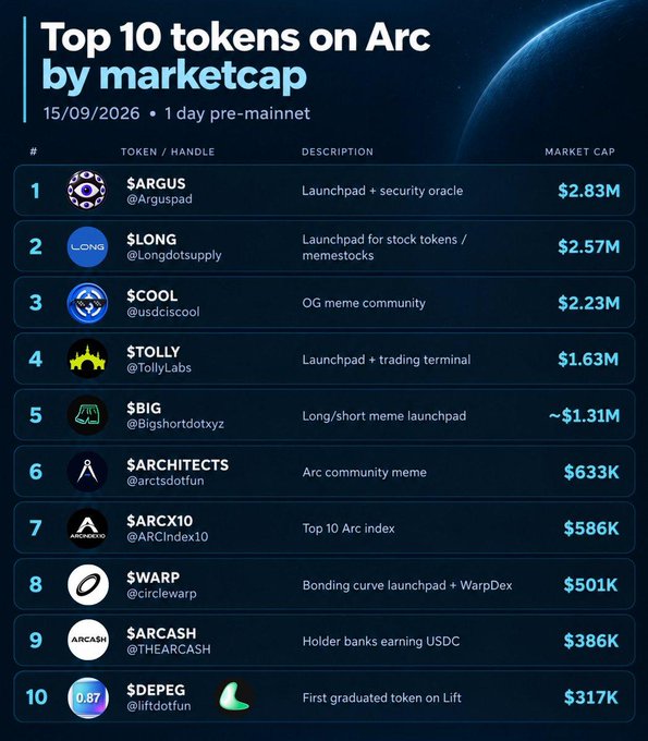 The image displays a "Top 10 tokens on Arc by marketcap" leaderboard dated 15/09/2026 (1 day pre-mainnet), led by $ARGUS ($2.83M) and $LONG ($2.57M), followed by meme coins like $COOL and launchpads like $TOLLY and $BIG. This visually reinforces the post's claim that "everything's pumping" on the Arc ecosystem, highlighting $ARGUS's #1 marketcap position as evidence of its 6x surge and Arc's early momentum before mainstream attention.
