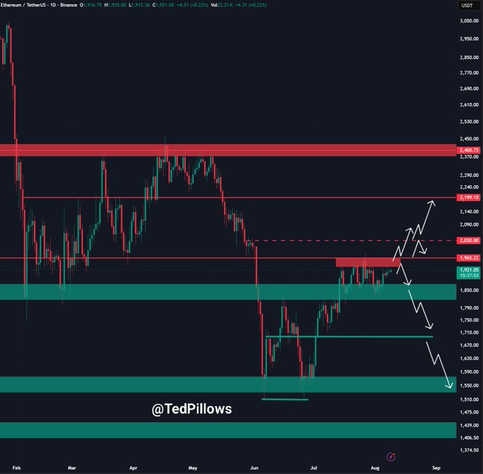 The image is an Ethereum (ETH) daily candlestick chart on Binance showing price action from February through September, with key support at $1,900/$1,921 highlighted in green and resistance around $2,030-$2,400 marked in red, alongside white arrows projecting potential price movement. The accompanying caption references $ETH holding above the $1,900 level with an expected pump above $2,000, which aligns with the chart's support zone marking and the upward-pointing arrow projection.
