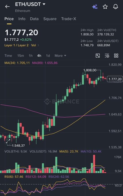 A Binance candlestick chart shows ETH/USDT trading at $1,777.20, up 0.62% on the 4-hour timeframe, with price action sitting between the 24h high of $1,808.00 and low of $1,748.79. The accompanying post uses this Ethereum price chart to argue that despite ETH's recent gains, its BTC pair is being "obliterated" due to missed staking yields and stronger Solana network demand.