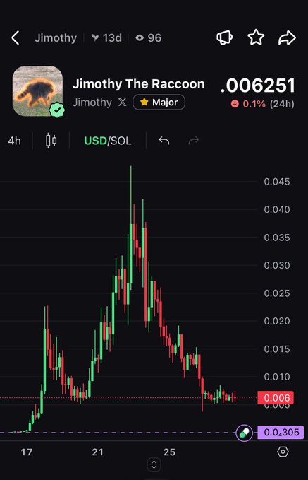 A screenshot of a cryptocurrency chart showing "Jimothy The Raccoon" (ticker JIMOTHY) trading at $0.006251 on the USD/SOL pair, with the price having sharply declined from a peak near $0.045 to a low near $0.00305. The chart visually illustrates the post's point about the dangers of holding viral meme coins too long, as the token appears to have crashed approximately 85% from its highs despite being a "Major" trending token—serving as a cautionary example of how social media buzz doesn't guarantee sustained price action.