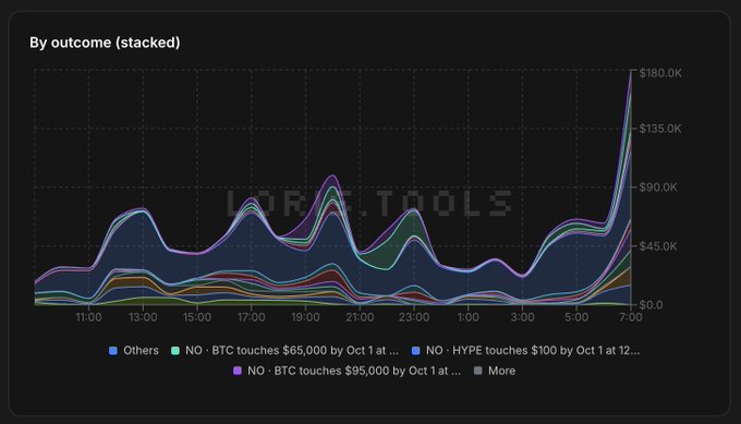A dark-themed stacked area chart from DRAFT TOOLS titled "By outcome (stacked)" shows volume activity across multiple crypto market outcomes—including "BTC touches $65,000," "BTC touches $95,000," and "HYPE touches $100" by October—spanning from approximately 11:00 to 7:00, with a dramatic spike near the right edge pushing cumulative volume toward $180K. The sharp late surge visually reinforces the post's claim of a "BIG VOLUME SURGE" happening now, illustrating that outcome traders are heavily concentrated in bullish BTC price predictions.
