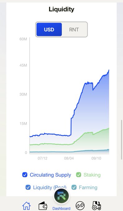 A mobile dashboard titled 'Liquidity' displays a USD chart tracking Circulating Supply, Staking, Liquidity (Pool), and Farming metrics from 07/12 to 09/10, showing a sharp upward trend.