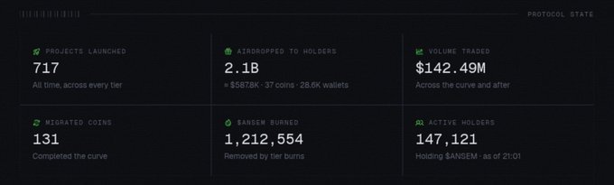 A dark-themed 'PROTOCOL STATS' dashboard displays metrics: 717 projects launched, 2.18B tokens airdropped to holders, $142.49M volume traded, 131 migrated coins, 1,212,554 $ANSEM burned, and 147,121 active holders.