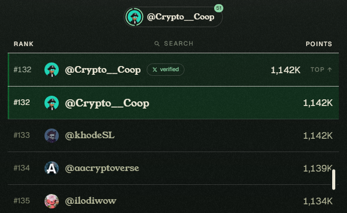A leaderboard screen showing user @Crypto__Coop ranked #131 with 1,142K points, marked as verified, with other ranked users like @khodeSL at #133 and @aacryptoverse at #134 displayed below.