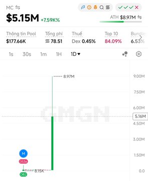 A token price chart showing 'MC' at $5.15M (+7.59%) with Vietnamese text labels including 'Tổng tin Pool', 'Tổng phi', and 'ATH $8.97M'.