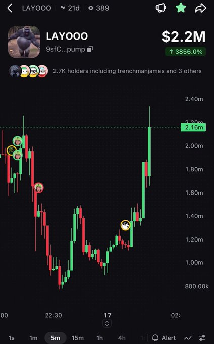 A trading chart for the LAYOOO token (9sFC...pump) on pump.fun showing a $2.2M market cap with a 3856% gain, displaying candlestick price action with small avatar markers indicating notable trader activity.