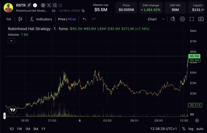 A cryptocurrency price chart for token RSTR (Robinhood Hat Strategy) showing a market cap of $5.5M, price of $0.00558, and a 1,481.42% increase over 24 hours, with the chart spiking upward sharply.