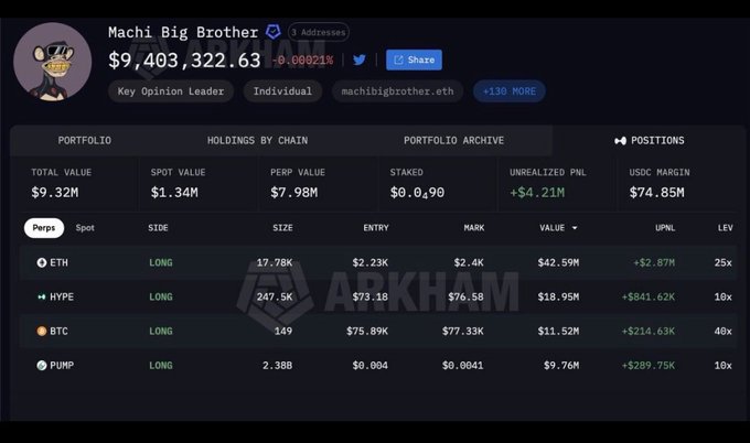 The image shows a portfolio dashboard for "Machi Big Brother" (machibigbrother.eth) with a total value of $9,403,322.63, displaying unrealized PNL of +$4.21M and USDC margin of $74.85M. It highlights long positions in ETH (+$2.87M), HYPE (+$841.62K), BTC (+$214.63K), and PUMP (+$289.75K), visually confirming the post's narrative about a trader who overcame massive prior losses to turn around with winning trades on these exact holdings.