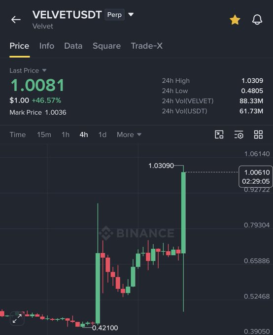 The image shows a Binance perpetual futures chart for VELVETUSDT (Velvet), with the last price at $1.0081 (+46.57%), a 24h high of 1.0309, and a low of 0.4805, illustrating a sharp surge from $0.42100 to $1.03090 on the 4h timeframe. This visual supports the post's claim of VELVET nearly doubling within a month, highlighting the strong upward momentum from $0.52 to $1.03.