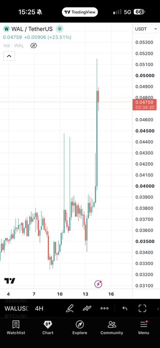 A TradingView mobile chart showing the WAL/TetherUS (WALUSDT) pair on a 4-hour timeframe with a price of 0.04759 and a 23.51% increase.