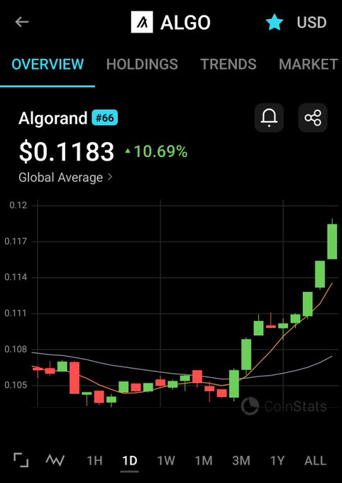 "ALGO" is a cryptocurrency, while "BTC" refers to Bitcoin (Bitcoin currency), which are both trading symbols currently showing an upward trend for the respective cryptocurrencies. This indicates a strong bullish sentiment among cryptocurrency investors as they buy or hold onto Bitcoins and Algo tokens in anticipation of further price gains.