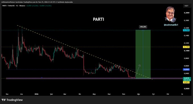 A TradingView chart of $PARTI/USDT shows a descending trendline with a projected 494.10% upside target highlighted in green, posted by @colnmatlik1. The caption celebrates the analyst's previous 10x call on $BANK and predicts $PARTI will be the next major mover for patient holders.