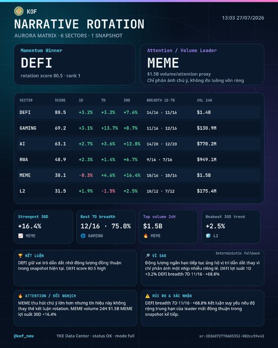 A 'KOF NARRATIVE ROTATION' market dashboard dated 27/07/2026 highlighting DEFI as the momentum winner (80.5 score) and MEME as the attention/volume leader, with sector data for GAMING, AI, RWA, L2, and analyses written in Vietnamese.