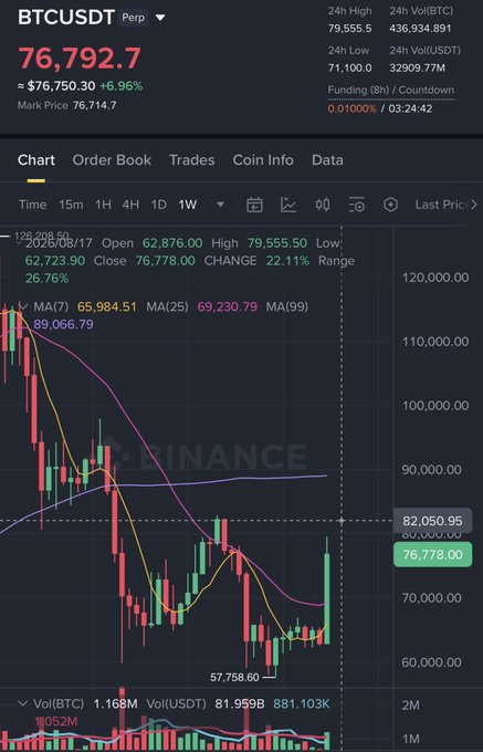 Binance’te BTCUSDT perpetual grafiğinde BTC yaklaşık **76.792,7 USDT** seviyesinde, haftalık grafikte **82K (~82.050,95)** direnç bölgesine doğru güçlü mumlarla yükseliyor. 24 saatlik yüksek **79.555,5**, düşük **71.100,0** ve son **24 saatlik değişim %+6,96** olarak gösteriliyor.