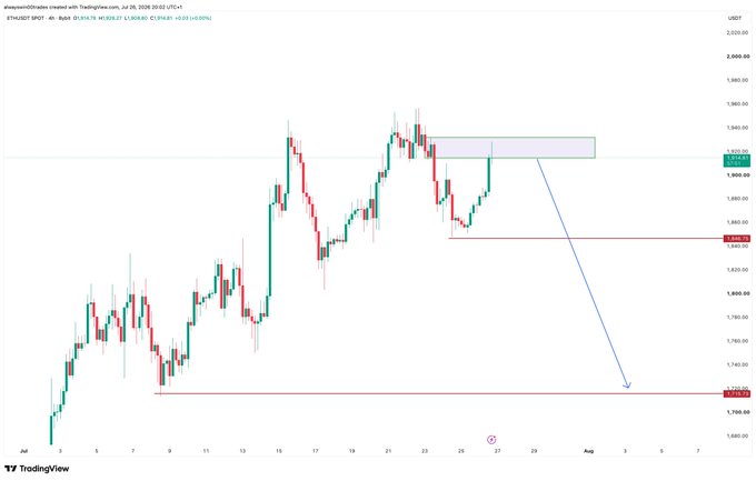 This TradingView chart shows the ETH/USDT 4-hour price action, with a pink highlighted 4-hour order block near $1,920 and a blue arrow projecting a bearish move down toward a target of approximately $1,711, aligning with the post's analysis that $ETH remains bearish and headed lower until the last high is broken.