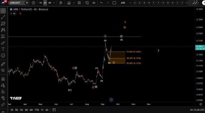 The image shows a TradingView chart of the ARB/TetherUS (ARBUSDT) pair on Binance, displaying an Elliott Wave analysis with labeled waves including a completed wave 4 at the 0.1219 support zone (highlighted in orange) and a projected wave 5 targeting 0.1563, alongside key Fibonacci retracement levels (23.60%, 38.20%, and 50.00%). The chart visually supports the post's claim that ARB has reacted to the wave 4 support zone, with the 0.23 price level marked as the next structural resistance to watch while the local uptrend remains intact.