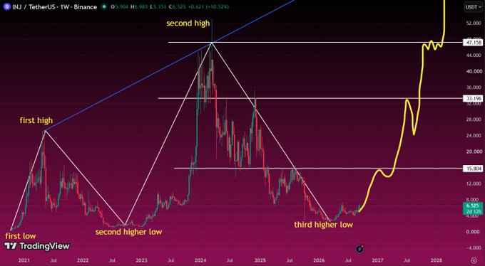 A TradingView weekly chart of INJ/TetherUS on Binance showing price action with annotated technical analysis points including 'first low', 'first high', 'second higher low', 'second high', and 'third higher low', with current price around 6.525.
