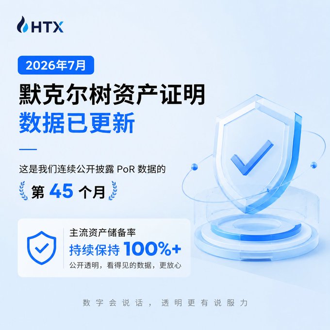An HTX promotional graphic with Chinese text announcing that the July 2026 Merkle Tree Proof of Reserves data has been updated, noting it is the 45th consecutive month of public disclosure and that the main asset reserve ratio has remained at 100%+.