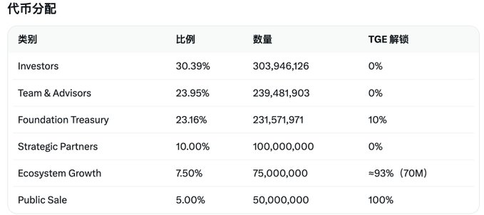 A token allocation table in Chinese with categories like Investors (30.39%), Team & Advisors (23.95%), Foundation Treasury (23.16%), Strategic Partners (10%), Ecosystem Growth (7.5%), and Public Sale (5%), showing quantities and TGE unlock percentages.