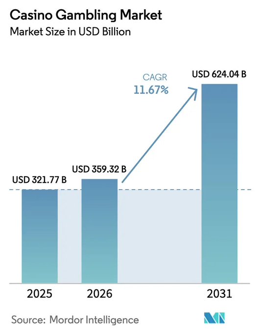 A bar chart titled 'Casino Gambling Market' showing market size growth from USD 321.77 B in 2025 to USD 624.04 B in 2031 with a CAGR of 11.67%, sourced from Mordor Intelligence.