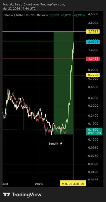The image is a screenshot from an excel chart that provides information about trading instruments. One of the instruments, XLM (Native Starling), is depicted with the words "stellar" written above it, indicating its native currency. The chart also shows different pricing for XLM in various months within a year and displays its value throughout the first quarter of the year. The chart illustrates that XLM's value was at its peak in January and was lowest in August, demonstrating an upward trend during the first quarter of the year.