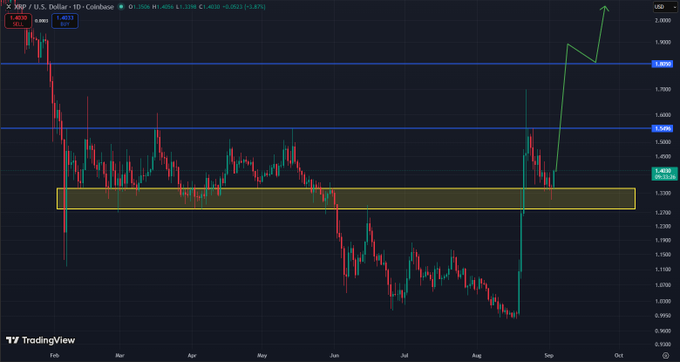 A TradingView daily chart of XRP/USD shows the cryptocurrency breaking above its previous range high near $1.56, pulling back to retest the range bottom around $1.40 (highlighted in a yellow band), and now bouncing aggressively upward, visually supporting the post's claim of a strong bullish continuation toward and beyond the $1.80 resistance level.