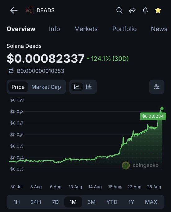A CoinGecko chart showing the price of the 'Solana Deads' cryptocurrency (DEADS) at $0.00082337, up 124.1% over 30 days, with a 1-month chart showing significant price growth.