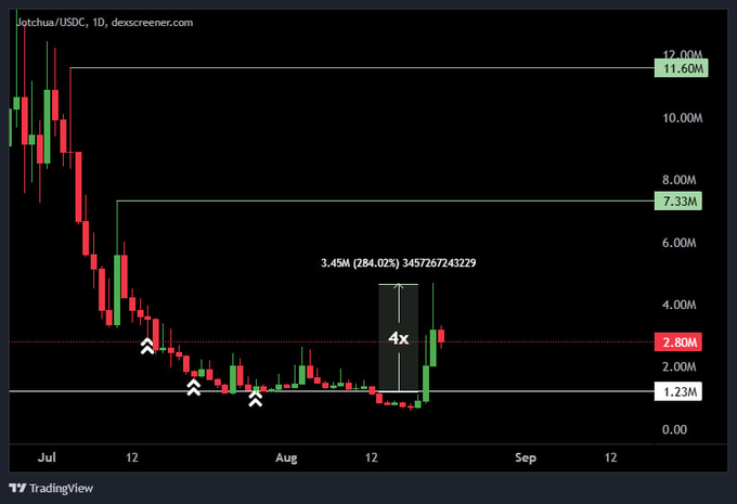 A daily candlestick chart of $Jotchua/USDC shows a dramatic decline from ~12M in July to a low of ~1.23M in mid-August, followed by a recent 4x surge (284.02% gain) to 3.45M, with horizontal resistance levels marked at 7.33M and 11.60M suggesting significant upside potential ahead.