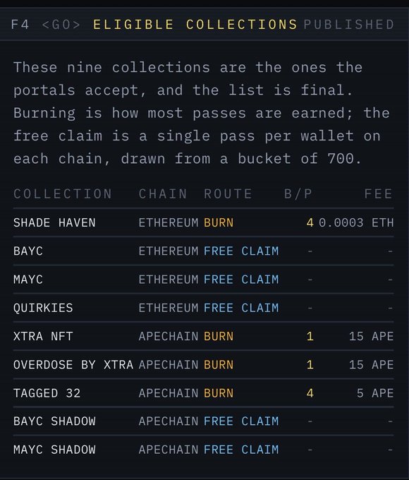 An interface titled 'F4 <GO> ELIGIBLE COLLECTIONS' listing nine NFT collections accepted by portals for passes, including SHADE HAVEN, BAYC, MAYC, QUIRKIES, XTRA NFT, OVERDOSE BY XTRA, TAGGED 32, BAYC SHADOW, and MAYC SHADOW, with details on chain, route, burns per pass, and fees.