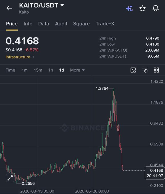 A Binance price chart for the KAITO/USDT trading pair showing the current price at 0.4168, a 6.57% decline, and a sharp price spike to 1.3764 followed by a steep drop on a 1-day timeframe.