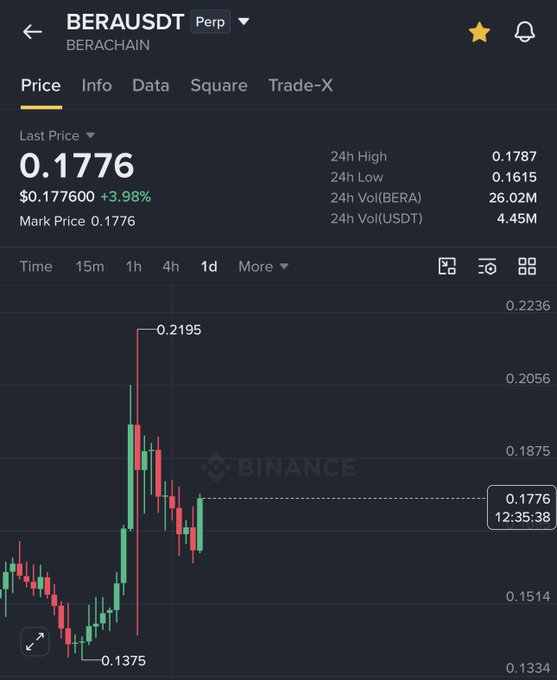 A Binance trading interface showing the BERA/USDT perpetual contract with a current price of $0.1776, marking a 3.98% gain, alongside a candlestick chart illustrating the recent rally from $0.1375 to a high of $0.2195—visually confirming the post's claim of a successful reversal and over 57% gain from the $0.14 entry zone.