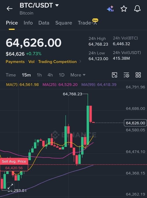 A Binance cryptocurrency trading app screenshot displays the BTC/USDT Bitcoin price at $64,626.00 (+0.73%), showing a candlestick chart with a 24h high of 64,768.23 and low of 64,123.00.