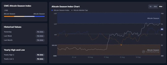 A dark-themed dashboard displaying the 'Altcoin Season Index' chart from CoinMarketCap, showing index values and market cap trends over a 90-day period.