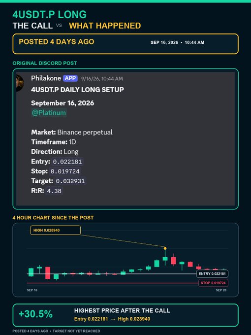 A trading performance summary showing Philakone's September 16, 2026 long call on 4USDT.P (Binance perpetual) at entry 0.022181 with stop 0.019724 and target 0.032931 (R:R 4.38), which reached a high of 0.028940 for a +30.5% gain before the target was hit, as indicated by the 4-hour chart since the original Discord post.