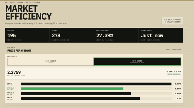 A dashboard interface titled "MARKET EFFICIENCY" showing real-time listings (195), offers (278), weight (27.3%), and price per weight calculations across different base weight tiers.