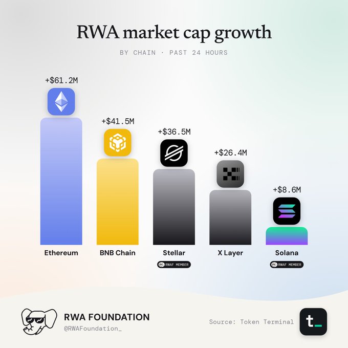 Bar chart titled 'RWA market cap growth by chain · past 24 hours' from RWA Foundation, showing Ethereum leading at +$61.2M, followed by BNB Chain ($41.5M), Stellar ($36.5M), X Layer ($26.4M), and Solana ($8.6M); sourced from Token Terminal.