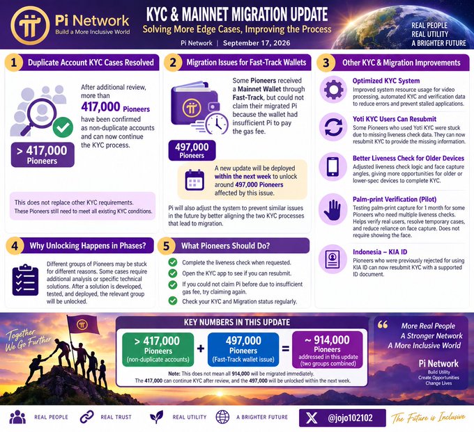 A Pi Network infographic dated September 17, 2026, announces a "KYC & Mainnet Migration Update" addressing 417,000+ previously flagged duplicate accounts (now confirmed non-duplicates) and 497,000 Fast-Track wallet Pioneers who didn't claim migrated Pi, totaling ~914,000 affected Pioneers, with additional system improvements for KYC resubmission, liveness checks, and Indonesia KIA ID support.