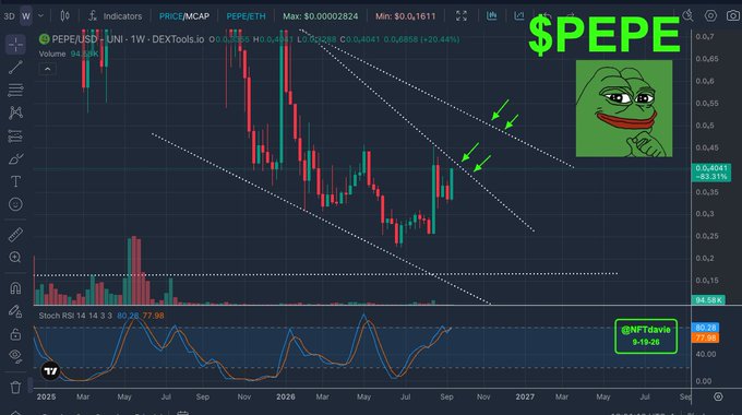 A TradingView chart of PEPE/USD on a weekly timeframe shows the price at 0.0₅404 (a +23.31% gain) after breaking upward out of a descending channel, with green arrows highlighting the breakout above resistance. The accompanying post's caption notes the bullish move and the author's expectation that the bottom is in, while the image visually confirms the breakout and significant weekly price increase.