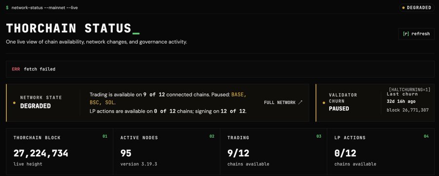 A terminal-style THORChain network status dashboard showing the network is currently in a "DEGRADED" state, with trading available on 9 of 12 chains (paused on BASE, BSC, and SOL), LP actions on 8 of 12 chains, 95 active nodes running version 3.19.3, and validator churn paused at block height 27,224,737.