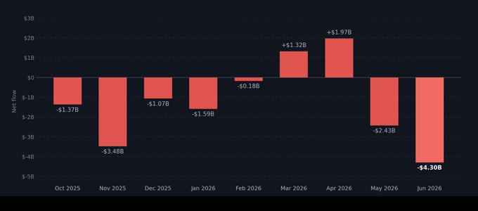 The image is a bar chart displaying monthly net flows for US spot Bitcoin ETFs from October 2025 to June 2026, with June 2026 showing the largest outflow at -$4.30B, surpassing all other months including April 2026 (+$1.97B) and May 2026 (-$2.43B). This visually confirms the post's claim that June was the worst month ever for US spot BTC ETFs with $4.3B in net outflows, as the June bar extends significantly further below the zero line than any other period shown.