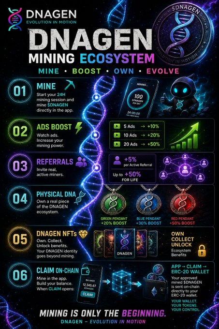 A promotional infographic for "DNAGEN Mining Ecosystem" detailing six features: Mine (24H mining), ADS Boost, Referrals, Physical DNA pendants (Green/Blue/Red), DNAGEN NFTs, and Claim On-Chain to an ERC-20 wallet.