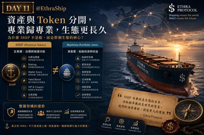 A promotional graphic for Ethra Protocol's Day 11, comparing SHIP token features with maritime RWA assets against an image of a cargo ship.