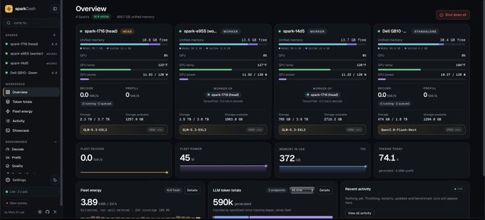 The image shows a spark-dash dashboard displaying an overview of multiple GPU mining rigs, including RTX 4090, RTX 3090 Ti, RTX 3060, and R5 2400G with their power consumption, hashrates, and temps. It supports the post by showcasing the software actively monitoring various hardware setups, highlighting its versatility across different mining configurations.