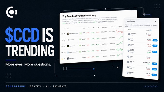 Promotional graphic for Concordium (CCD) cryptocurrency, showing '$CCD IS TRENDING' with a list of top trending cryptocurrencies like Official Trump, Giant, and Giantswap visible on a mock dashboard.